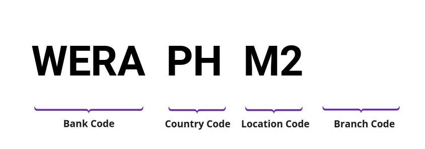 SWIFT / BIC WERAPHM2