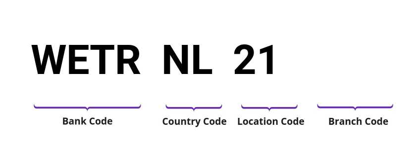 SWIFT / BIC WETRNL21