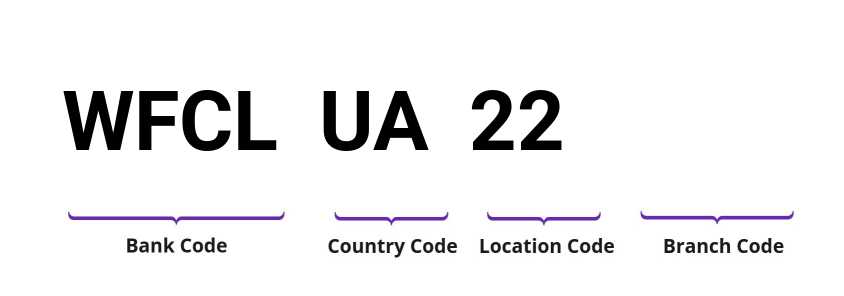 SWIFT / BIC WFCLUA22