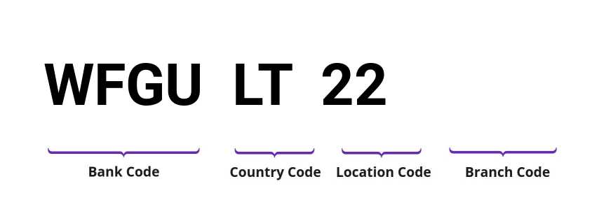 SWIFT / BIC WFGULT22