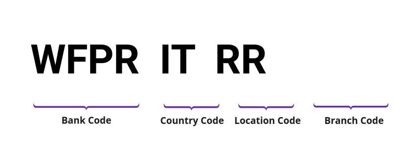 SWIFT / BIC WFPRITRR
