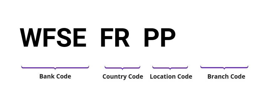SWIFT / BIC WFSEFRPP