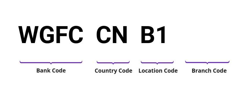 SWIFT / BIC WGFCCNB1