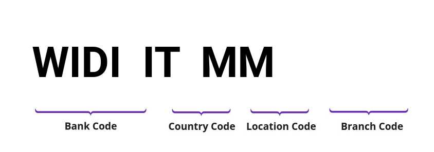 SWIFT / BIC WIDIITMM