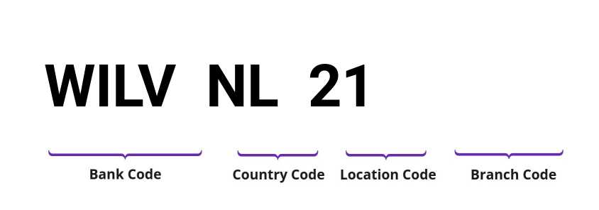 SWIFT / BIC WILVNL21