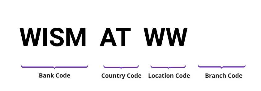 SWIFT / BIC WISMATWW