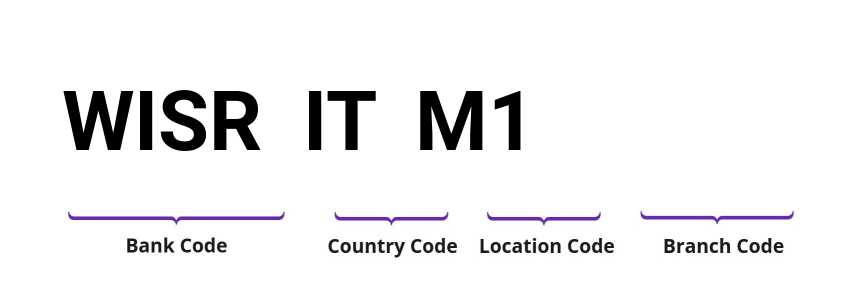 SWIFT / BIC WISRITM1