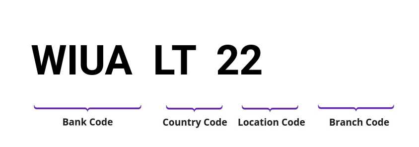 SWIFT / BIC WIUALT22