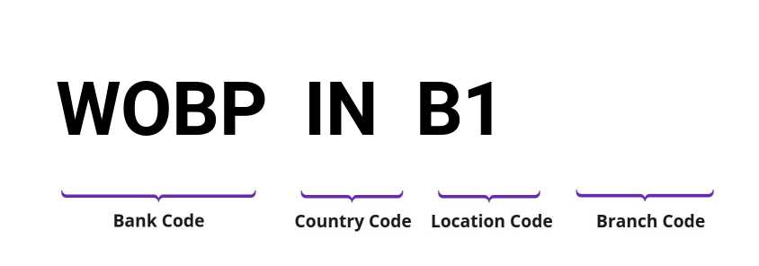 SWIFT / BIC WOBPINB1