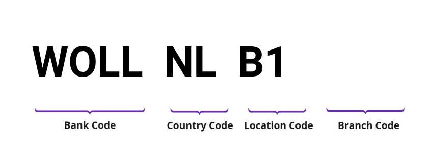 SWIFT / BIC WOLLNLB1