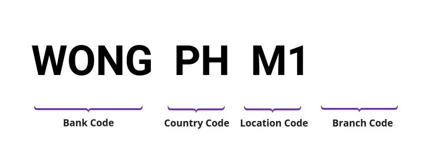 SWIFT / BIC WONGPHM1