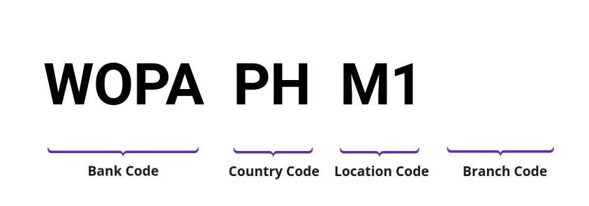SWIFT / BIC WOPAPHM1