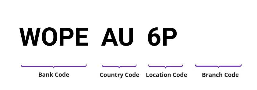 SWIFT / BIC WOPEAU6P
