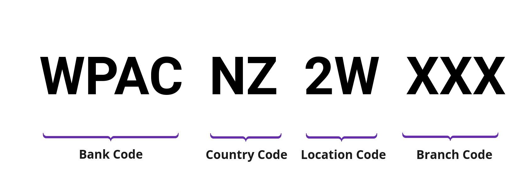 SWIFT / BIC WPACNZ2W