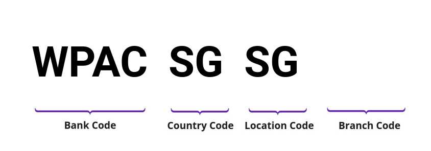 SWIFT / BIC WPACSGSG