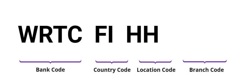 SWIFT / BIC WRTCFIHH