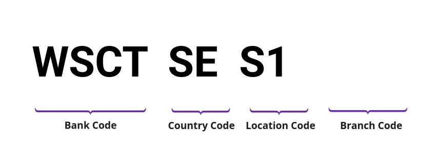SWIFT / BIC WSCTSES1