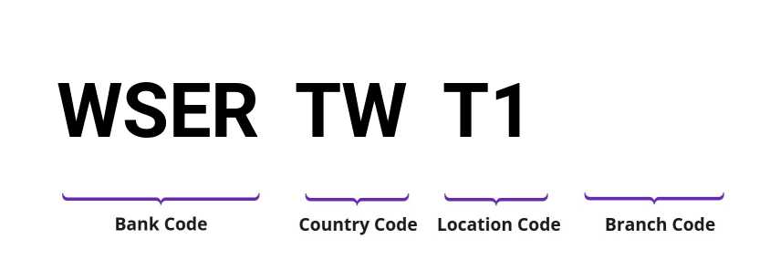 SWIFT / BIC WSERTWT1