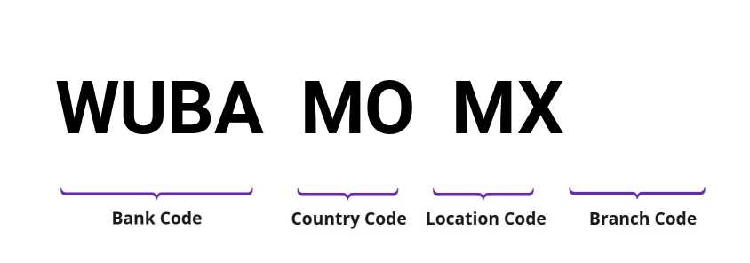 SWIFT / BIC WUBAMOMX