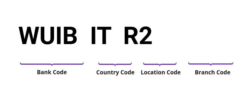 SWIFT / BIC WUIBITR2