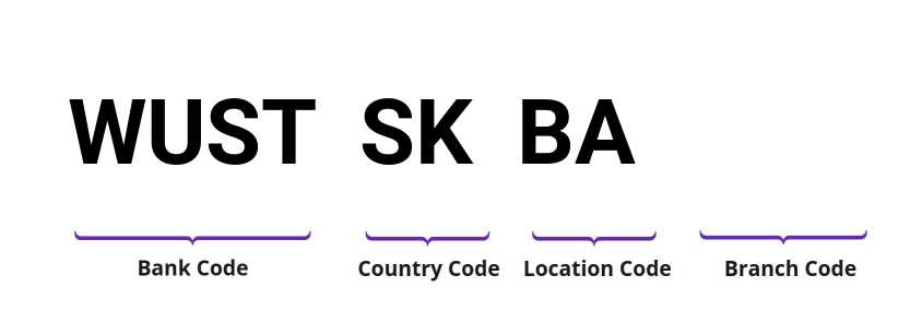 SWIFT / BIC WUSTSKBA