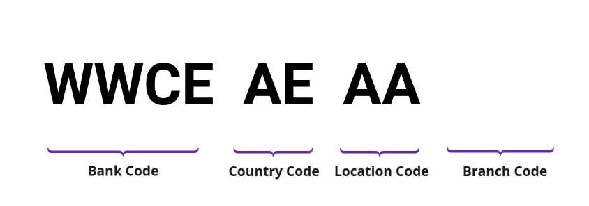SWIFT / BIC WWCEAEAA