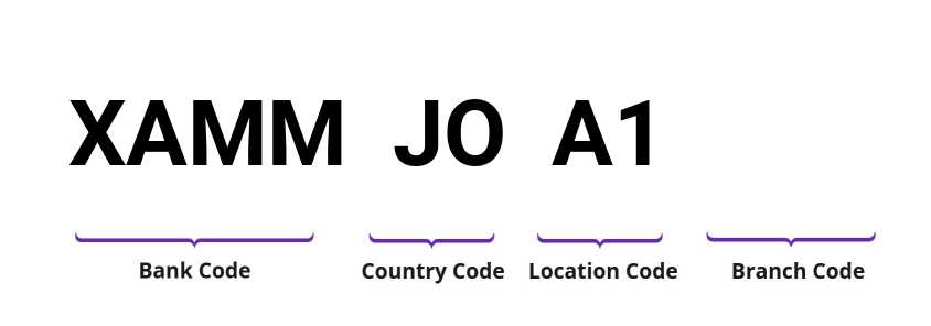 SWIFT / BIC XAMMJOA1