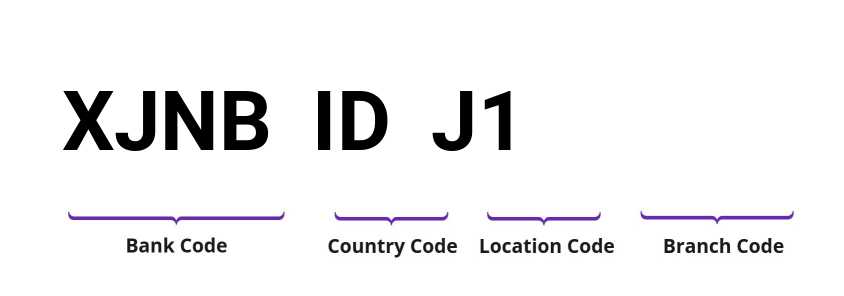 SWIFT / BIC XJNBIDJ1