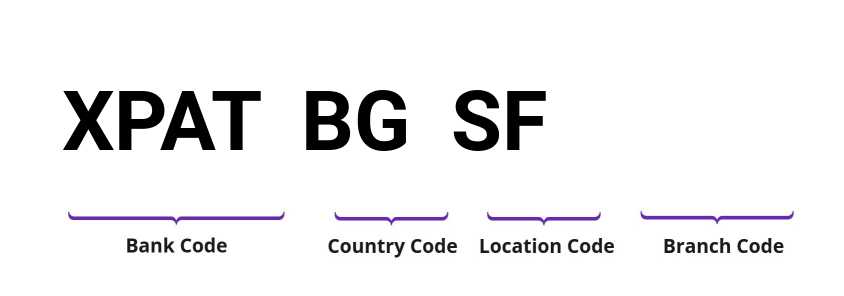 SWIFT / BIC XPATBGSF