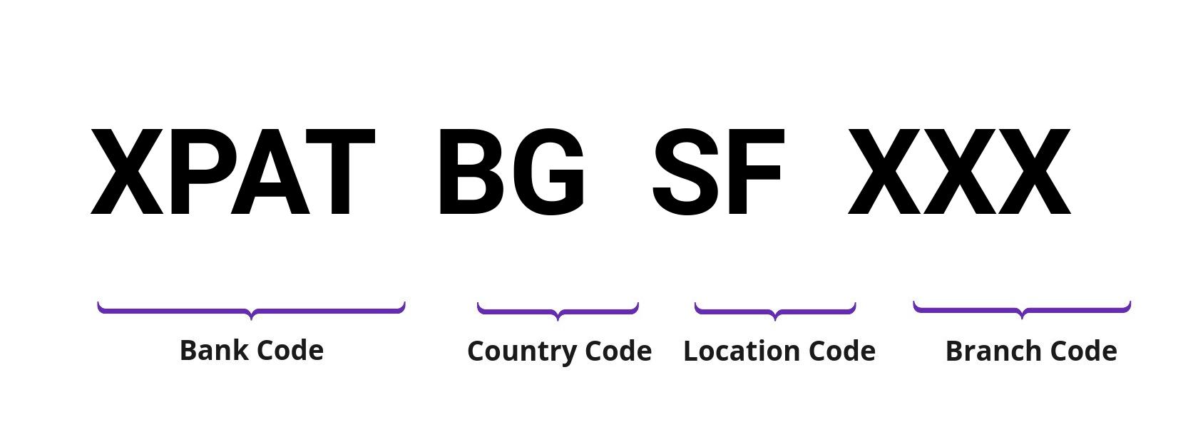 SWIFT / BIC XPATBGSF