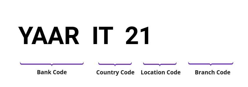 SWIFT / BIC YAARIT21