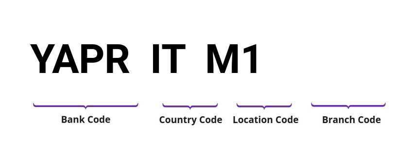 SWIFT / BIC YAPRITM1