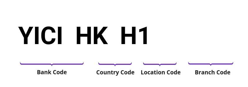 SWIFT / BIC YICIHKH1