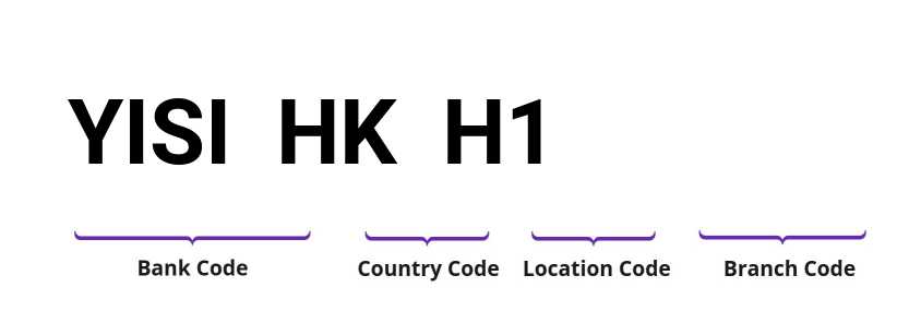 SWIFT / BIC YISIHKH1