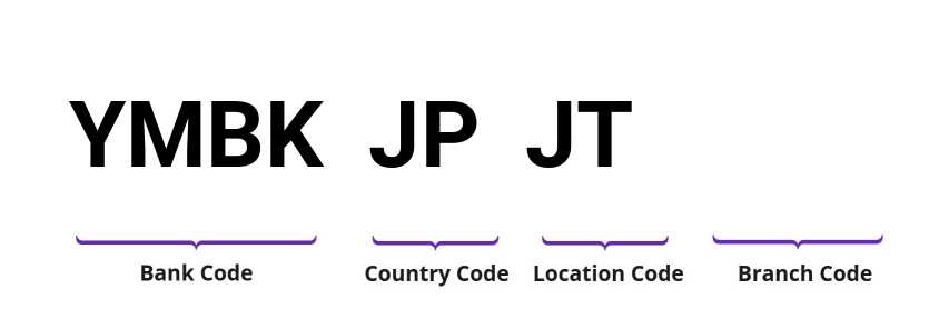 SWIFT / BIC YMBKJPJT