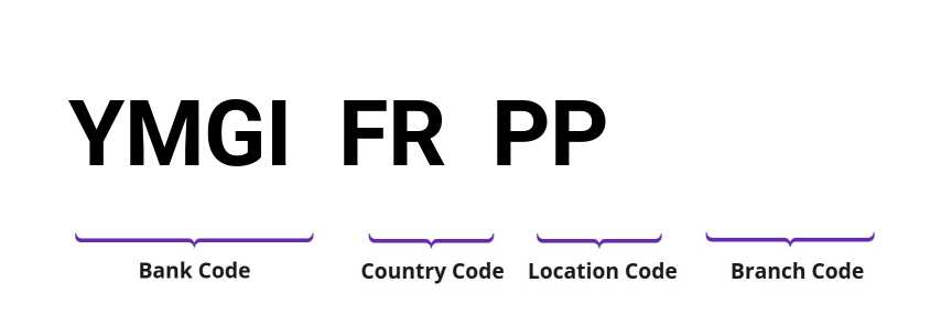 SWIFT / BIC YMGIFRPP