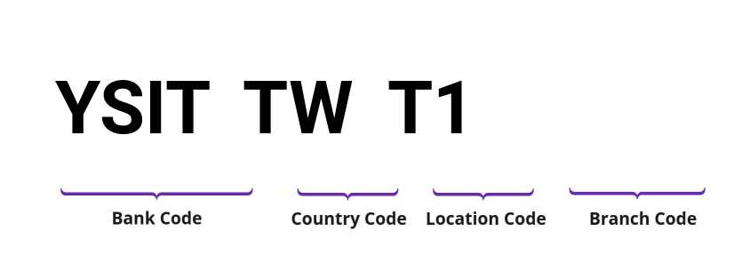 SWIFT / BIC YSITTWT1