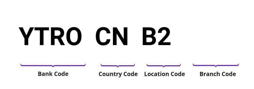 SWIFT / BIC YTROCNB2