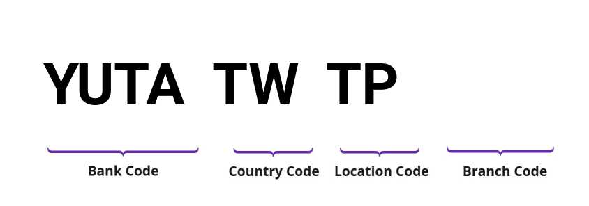 SWIFT / BIC YUTATWTP