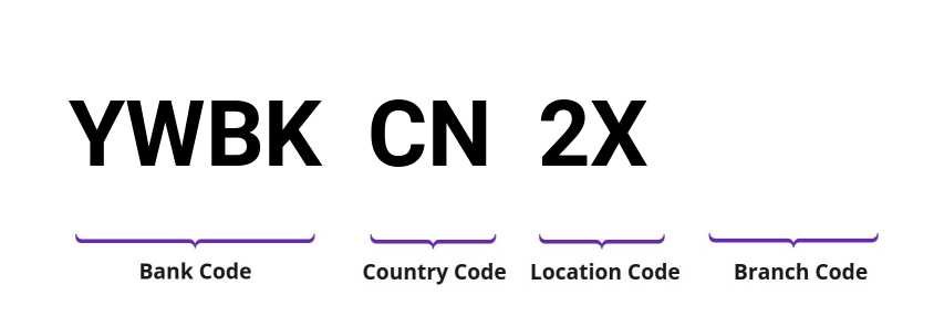 SWIFT / BIC YWBKCN2X