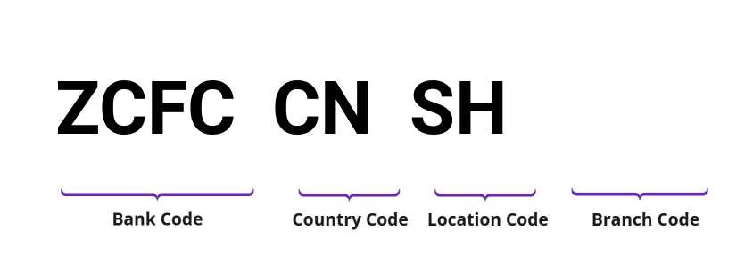 SWIFT / BIC ZCFCCNSH
