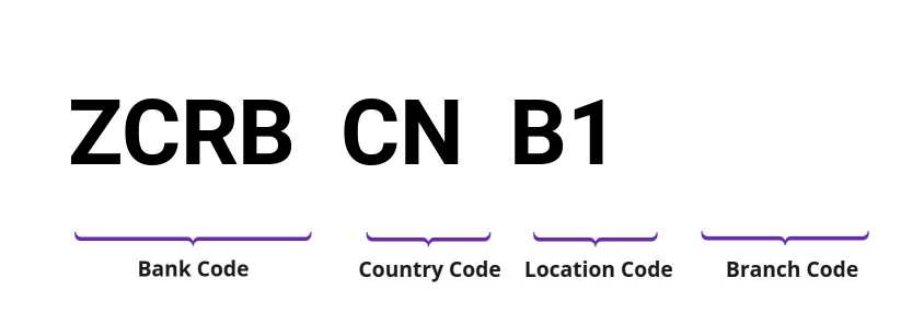 SWIFT / BIC ZCRBCNB1