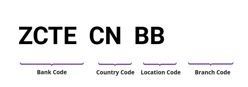 SWIFT / BIC ZCTECNBB