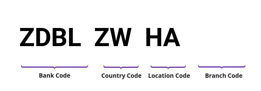 SWIFT / BIC ZDBLZWHA