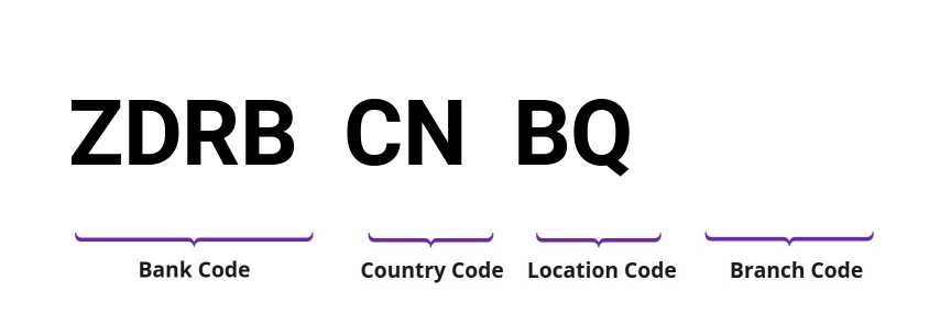 SWIFT / BIC ZDRBCNBQ