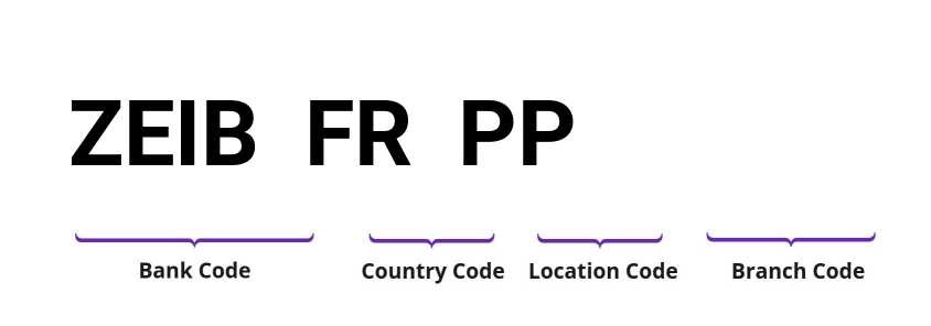 SWIFT / BIC ZEIBFRPP