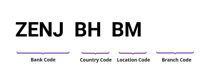 SWIFT / BIC ZENJBHBM