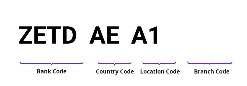 SWIFT / BIC ZETDAEA1