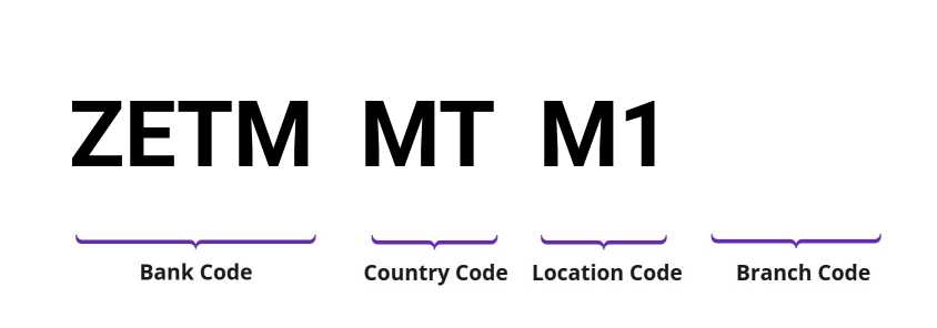 SWIFT / BIC ZETMMTM1