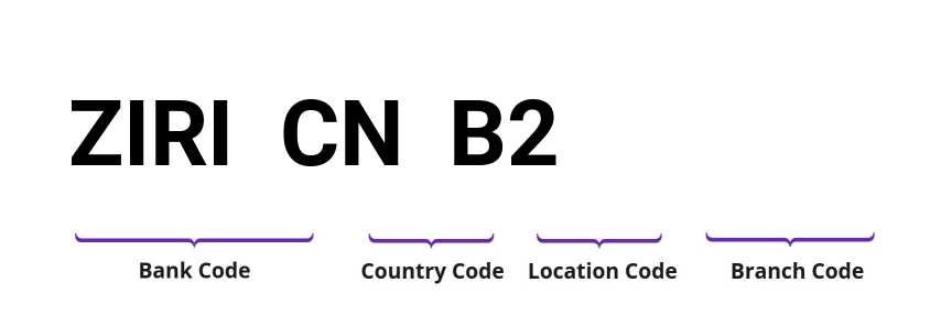 SWIFT / BIC ZIRICNB2